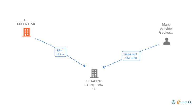 Vinculaciones societarias de TIE TALENT SA