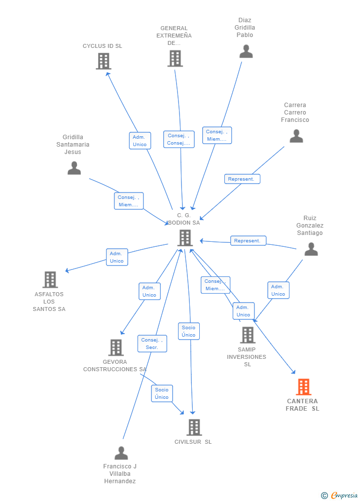 Vinculaciones societarias de CANTERA FRADE SL