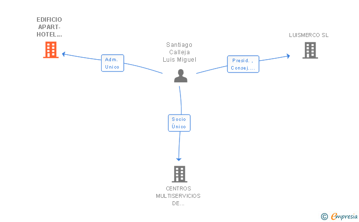 Vinculaciones societarias de EDIFICIO APART-HOTEL ENTREPINOS SL