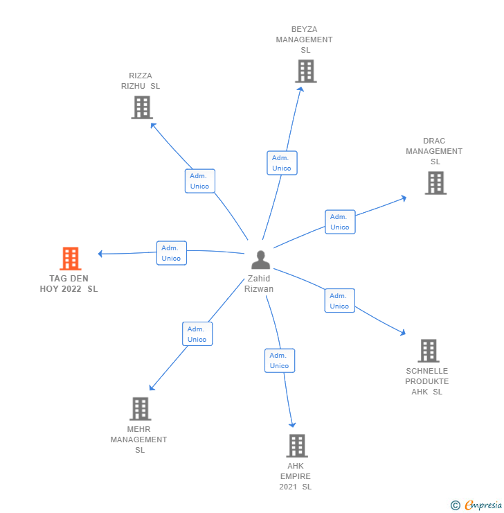 Vinculaciones societarias de TAG DEN HOY 2022 SL