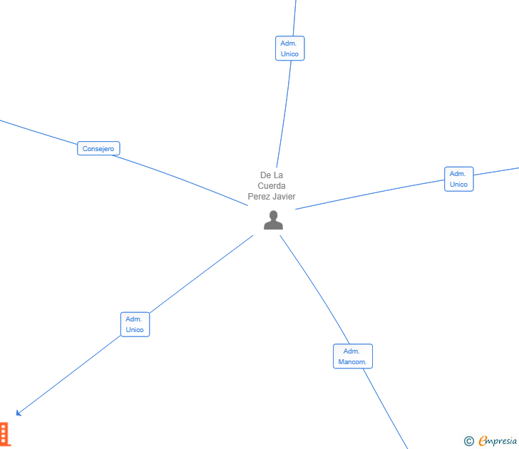 Vinculaciones societarias de STRUCTURIT CONSULTING SL