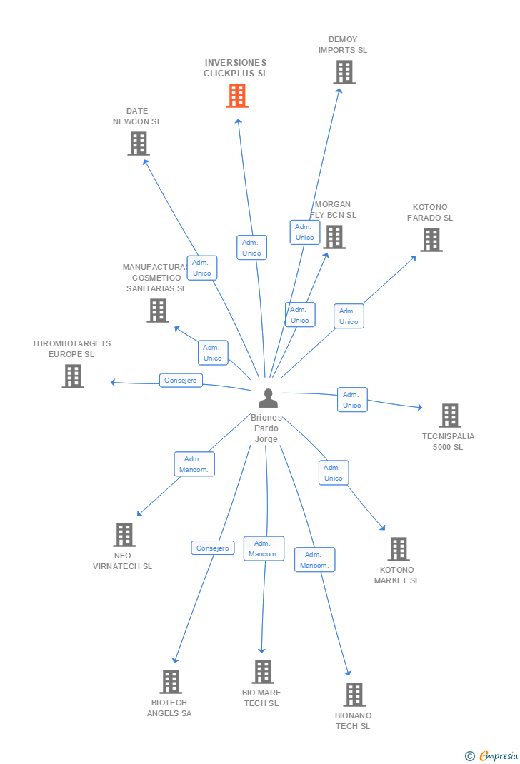 Vinculaciones societarias de INVERSIONES CLICKPLUS SL