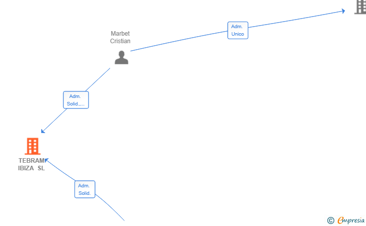 Vinculaciones societarias de TEBRAM IBIZA SL