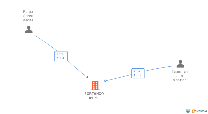 Vinculaciones societarias de FORTANCO 81 SL