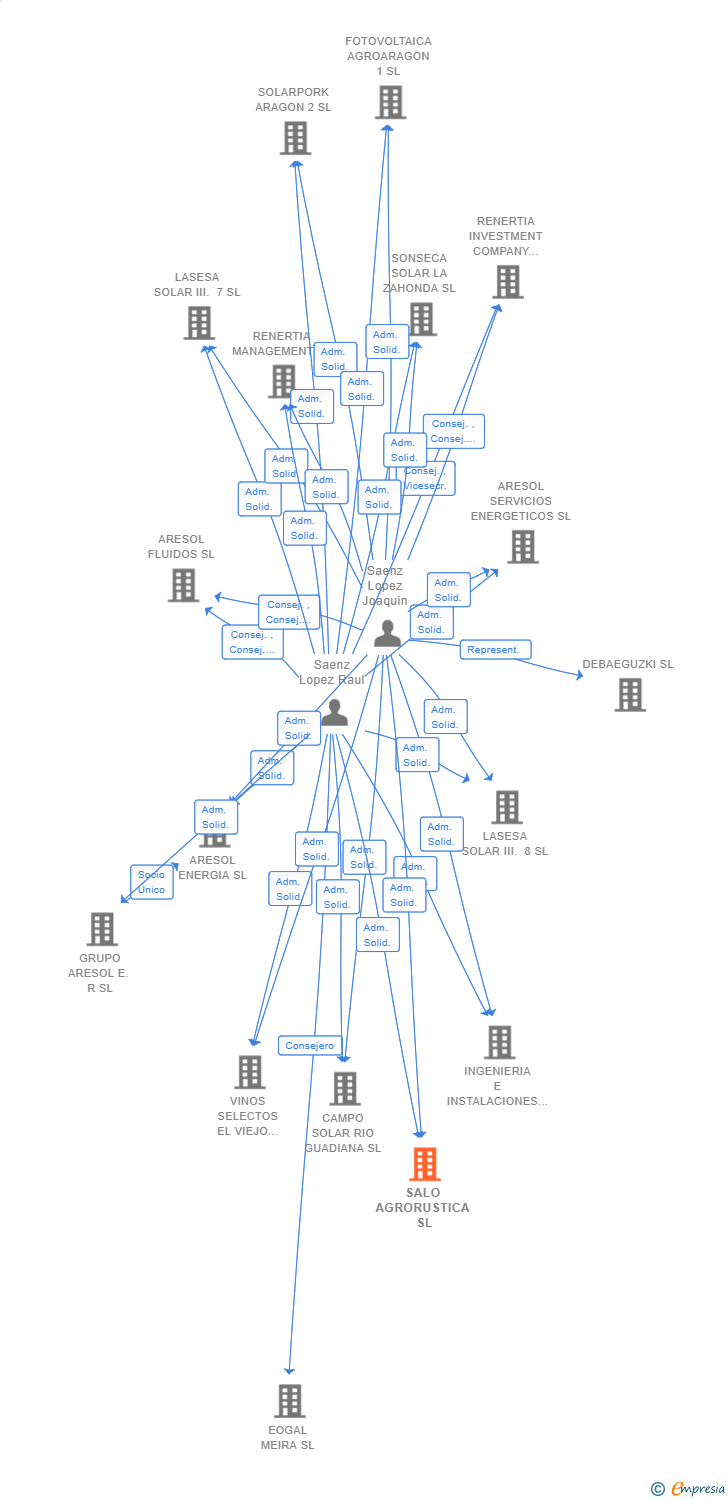 Vinculaciones societarias de SALO AGRORUSTICA SL