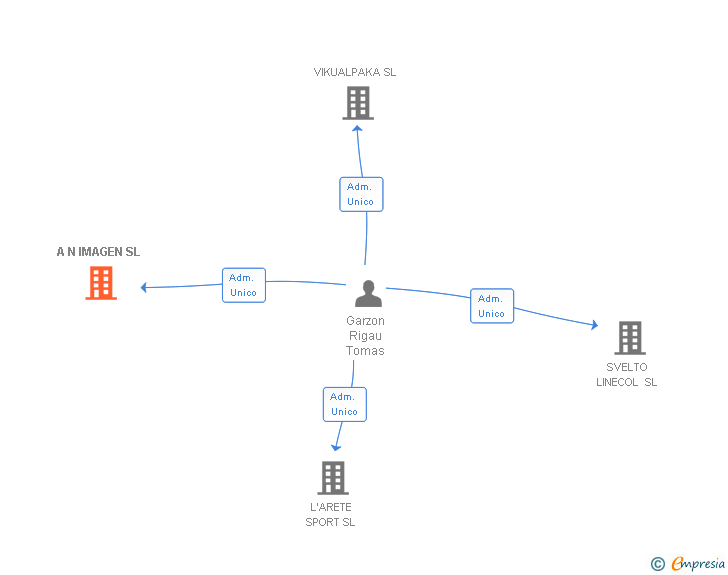 Vinculaciones societarias de A N IMAGEN SL