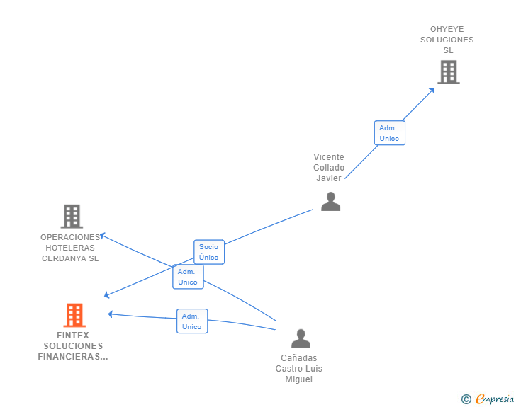 Vinculaciones societarias de PAYGATE SERVICIOS CORPORATIVOS SL