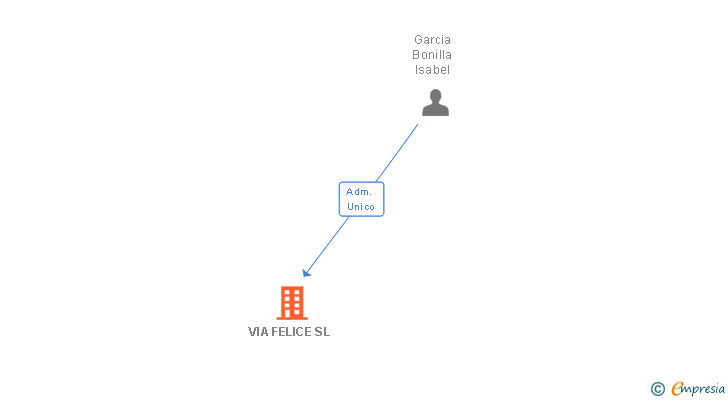 Vinculaciones societarias de VIA FELICE SL
