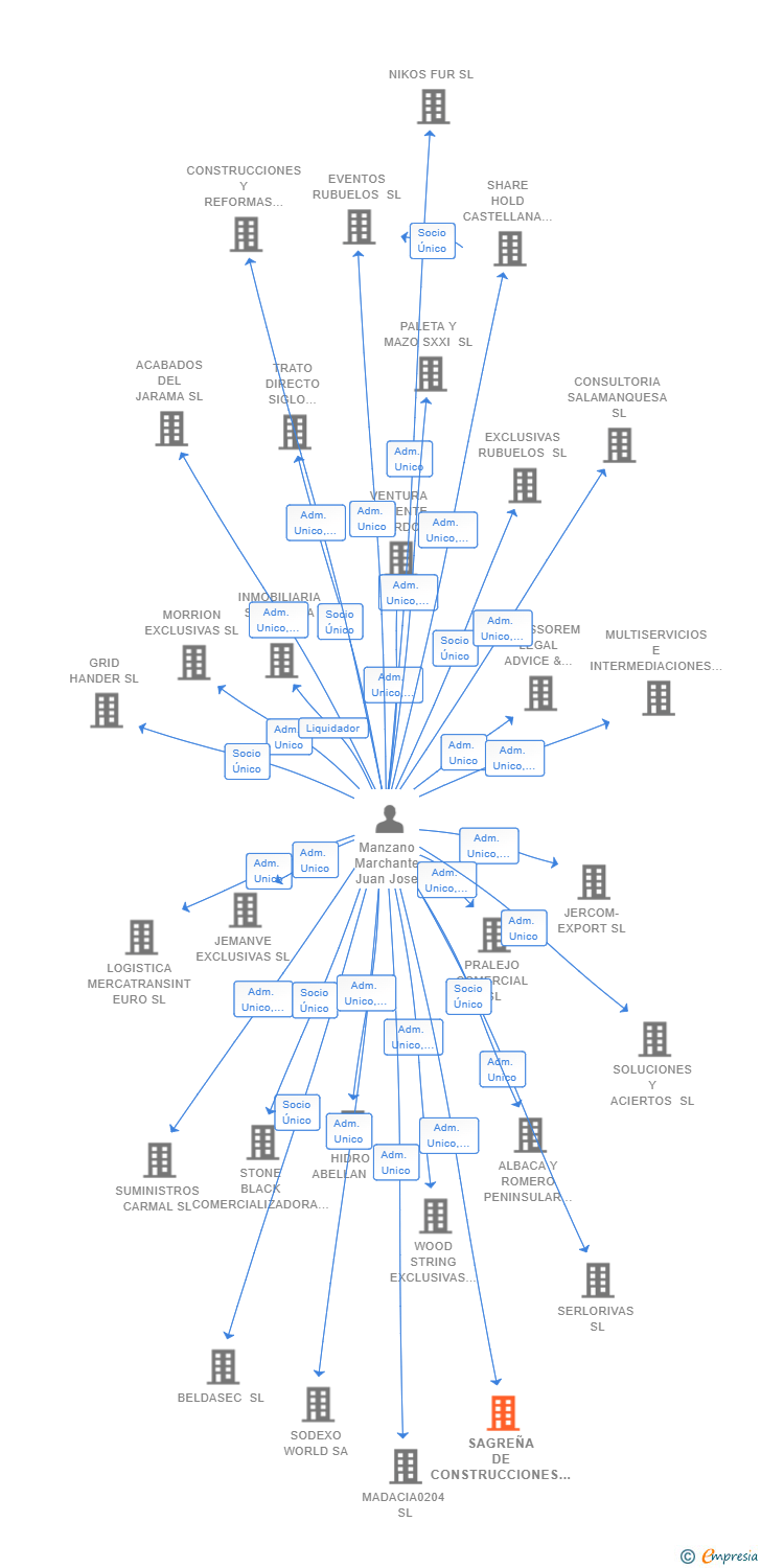 Vinculaciones societarias de SAGREÑA DE CONSTRUCCIONES Y MONTAJE SL