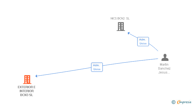 Vinculaciones societarias de EXTERIOR E INTERIOR BCN3 SL