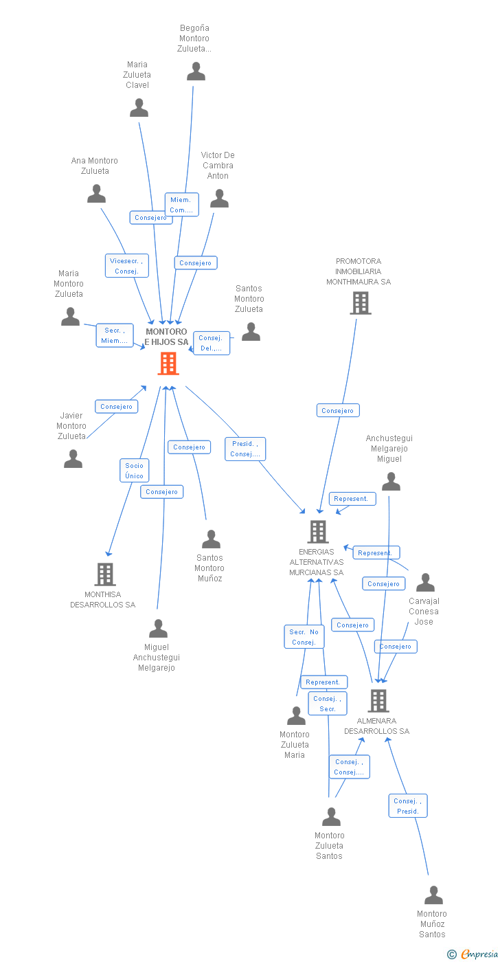 Vinculaciones societarias de MONTORO E HIJOS SA