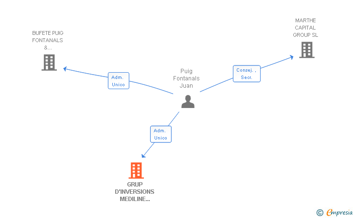 Vinculaciones societarias de GRUP D'INVERSIONS MEDILINE 2006 SL