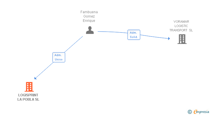 Vinculaciones societarias de LOGISPRINT LA POBLA SL