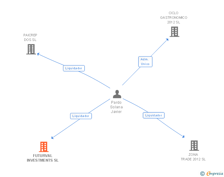 Vinculaciones societarias de FUTURVAL INVESTMENTS SL