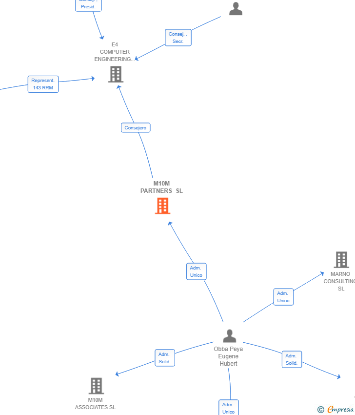 Vinculaciones societarias de M10M PARTNERS SL