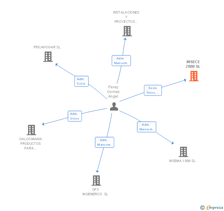 Vinculaciones societarias de INSECE 2008 SL