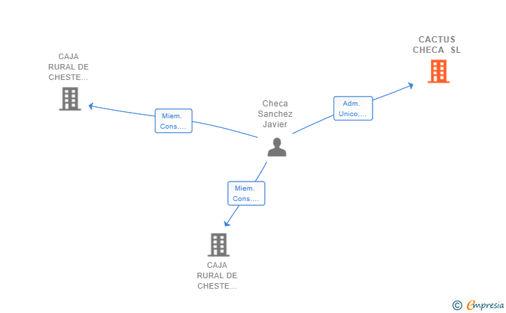 Vinculaciones societarias de CACTUS CHECA SL