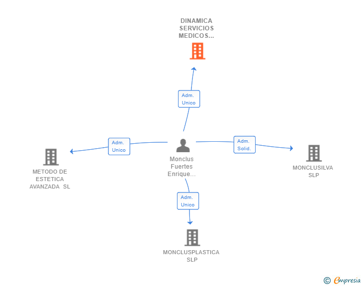 Vinculaciones societarias de DINAMICA SERVICIOS MEDICOS ASISTENCIALES SIGLO XXI SL