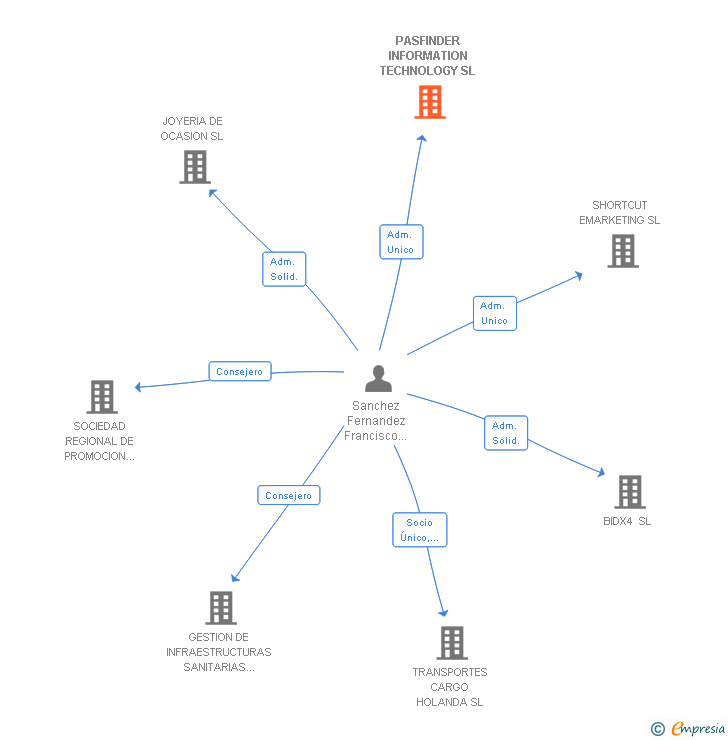 Vinculaciones societarias de PASFINDER INFORMATION TECHNOLOGY SL