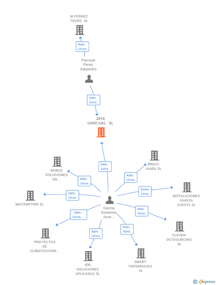 Vinculaciones societarias de 2018 GARCUAL SL