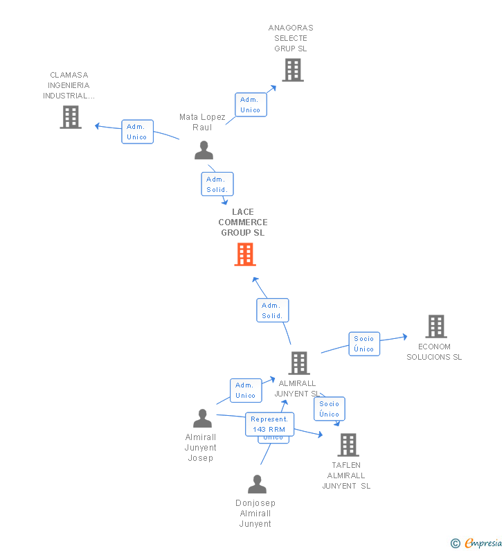Vinculaciones societarias de LACE COMMERCE GROUP SL