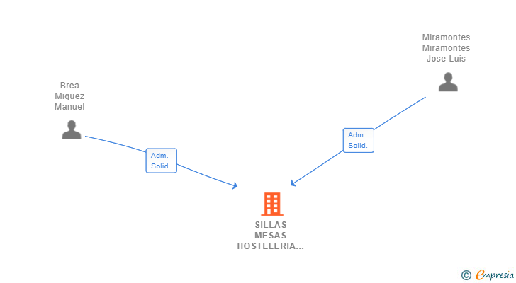 Vinculaciones societarias de SILLAS MESAS HOSTELERIA SL