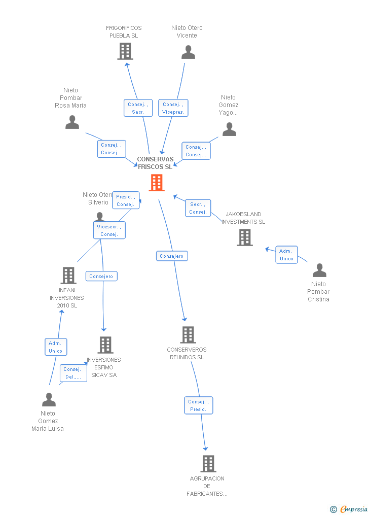 Vinculaciones societarias de CONSERVAS FRISCOS SL