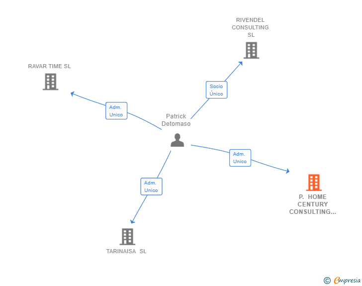 Vinculaciones societarias de P. HOME CENTURY CONSULTING SL
