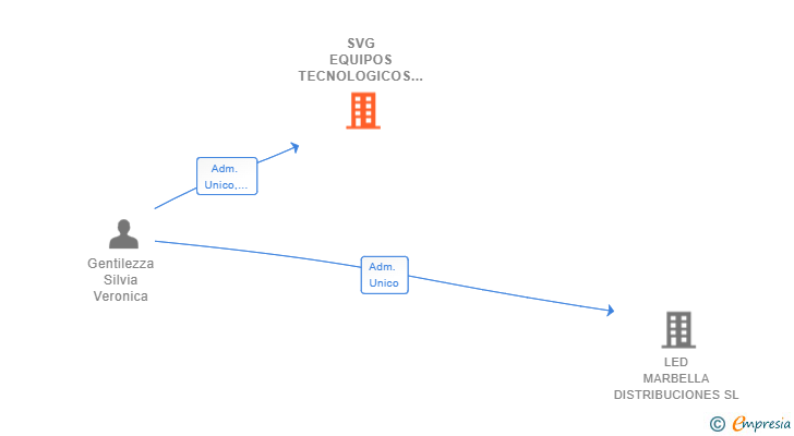 Vinculaciones societarias de SVG EQUIPOS TECNOLOGICOS SL