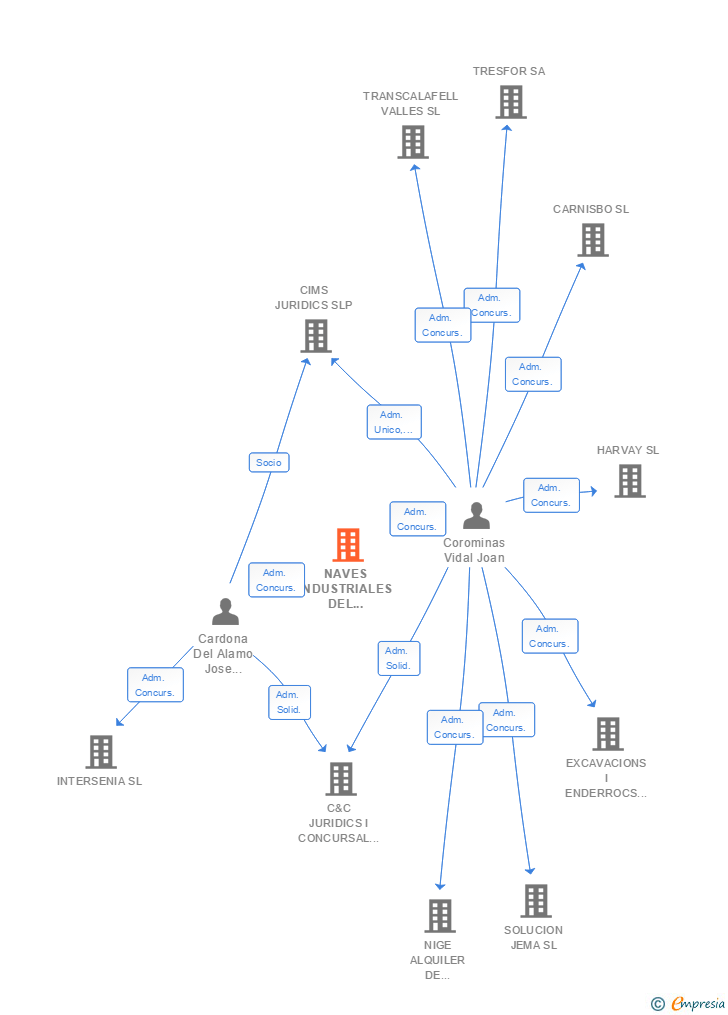 Vinculaciones societarias de NAVES INDUSTRIALES DEL TARRAGONES SL