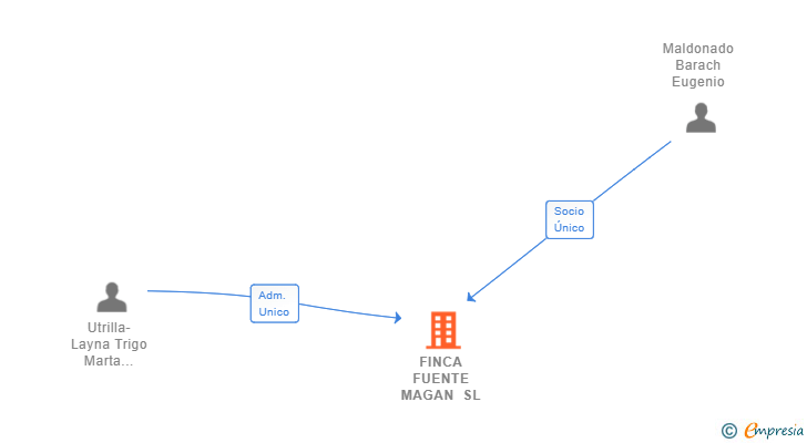 Vinculaciones societarias de FINCA FUENTE MAGAN SL