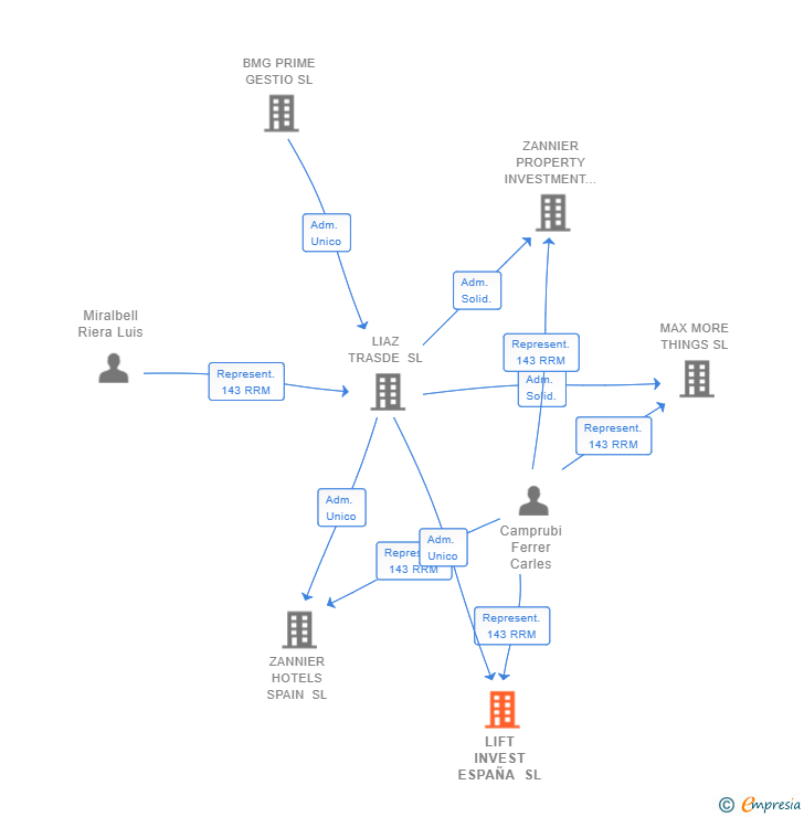 Vinculaciones societarias de LIFT INVEST ESPAÑA SL