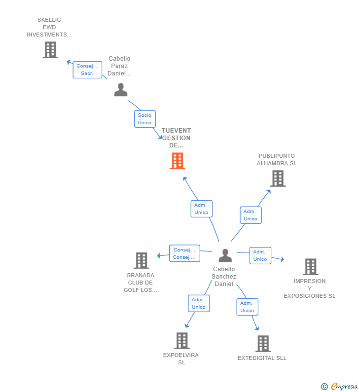 Vinculaciones societarias de TUEVENT GESTION DE EVENTOS SL