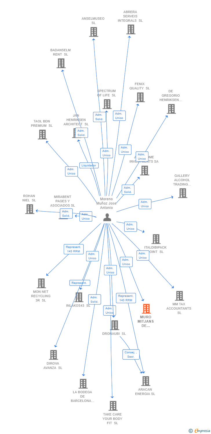 Vinculaciones societarias de MURO MITJANS DE COMUNICACIO SL