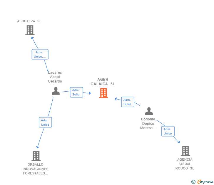Vinculaciones societarias de AGER GALAICA SL