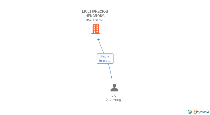 Vinculaciones societarias de MULTIPRECIOS HENGRONG MAO YI SL