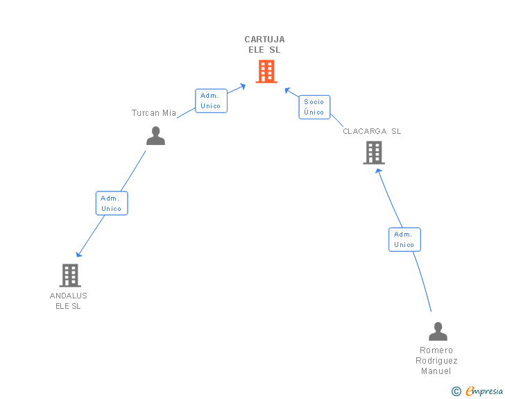 Vinculaciones societarias de CARTUJA ELE SL