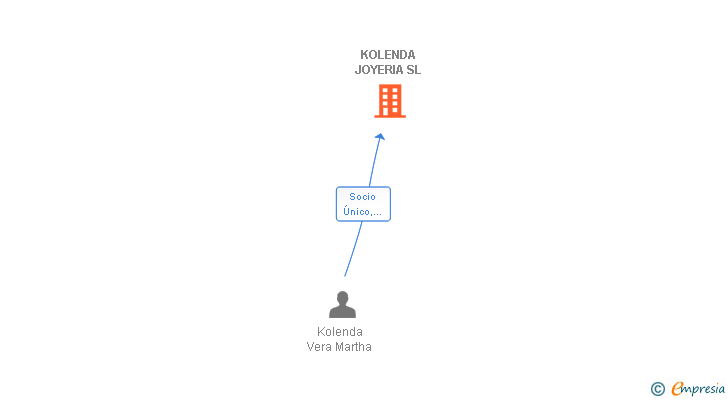 Vinculaciones societarias de KOLENDA JOYERIA SL