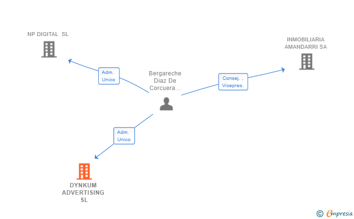 Vinculaciones societarias de DYNKUM ADVERTISING SL