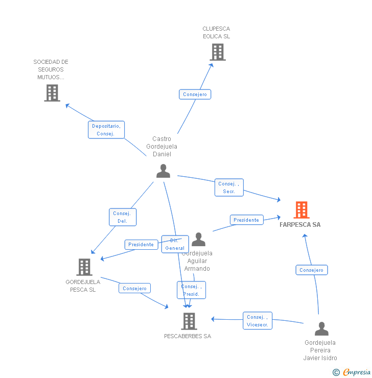 Vinculaciones societarias de FARPESCA SA