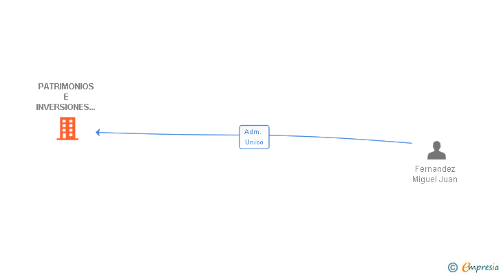 Vinculaciones societarias de PATRIMONIOS E INVERSIONES FERNANDEZ ASENCIO E HIJOS SL