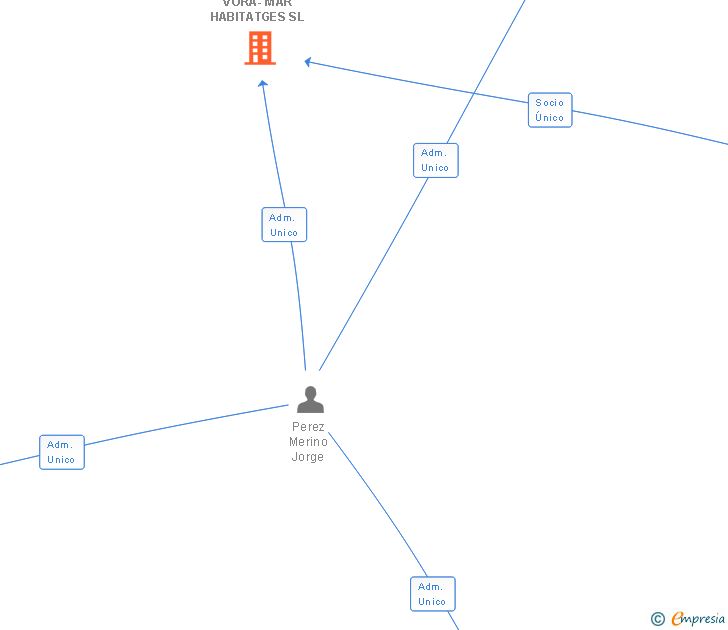 Vinculaciones societarias de VORA-MAR HABITATGES SL