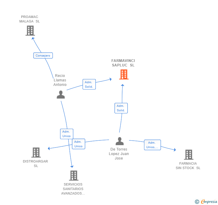 Vinculaciones societarias de FARMAVINCI SAPLUC SL
