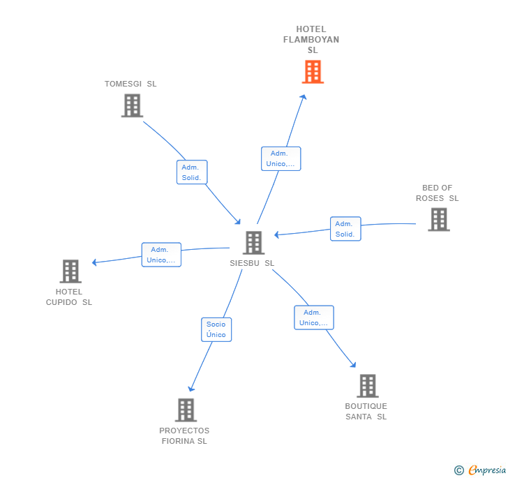 Vinculaciones societarias de HOTEL FLAMBOYAN SL