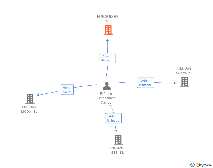 Vinculaciones societarias de FINCASSB8 SL