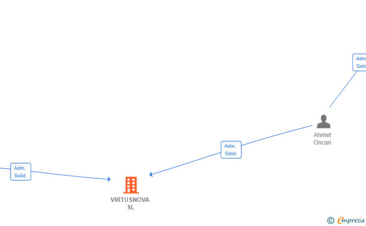 Vinculaciones societarias de VIRTUSNOVA SL