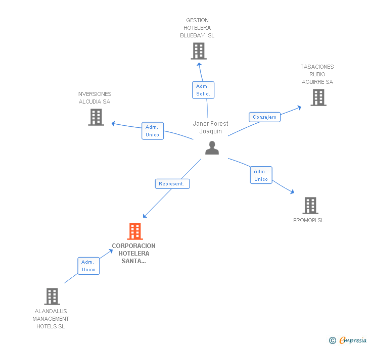 Vinculaciones societarias de CORPORACION HOTELERA SANTA MARIA SL