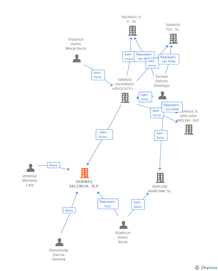 Vinculaciones societarias de TARINAS VALENCIA SLP