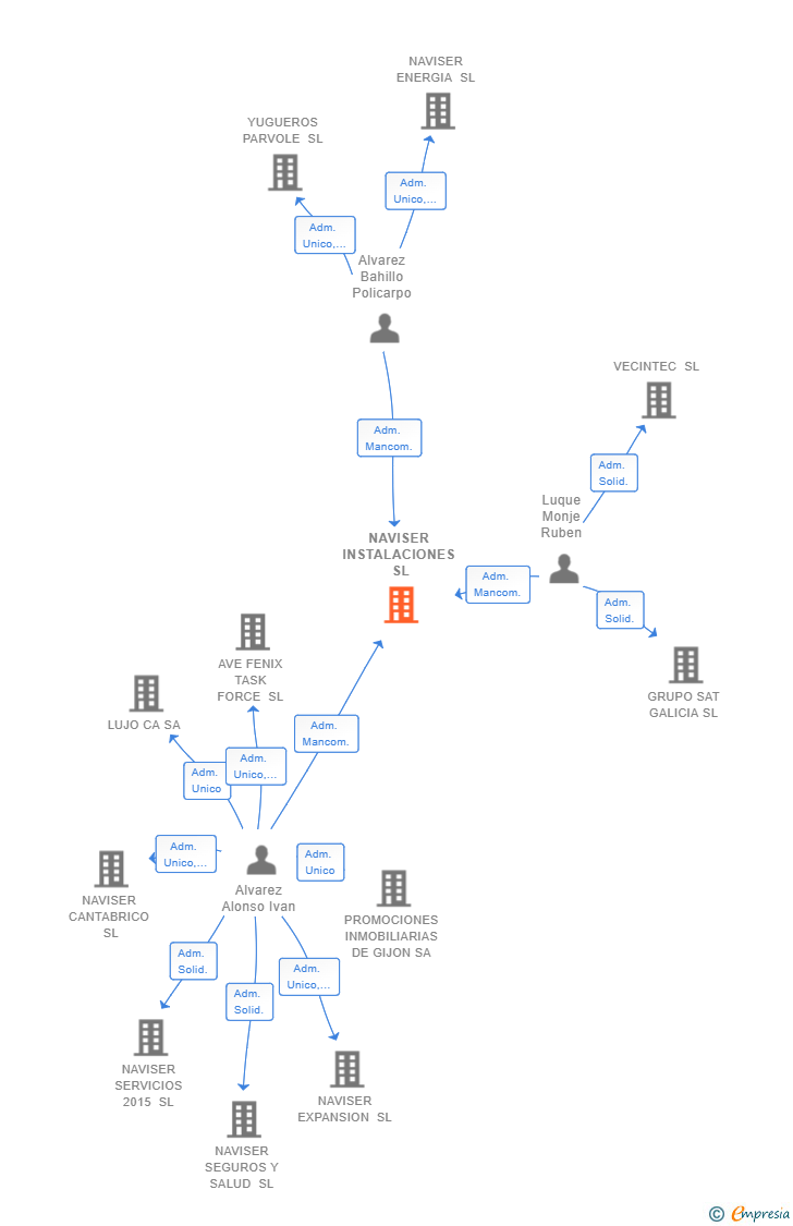 Vinculaciones societarias de NAVISER INSTALACIONES SL