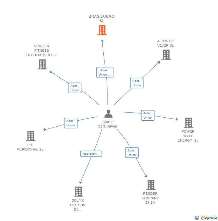 Vinculaciones societarias de BRASILOURO SL